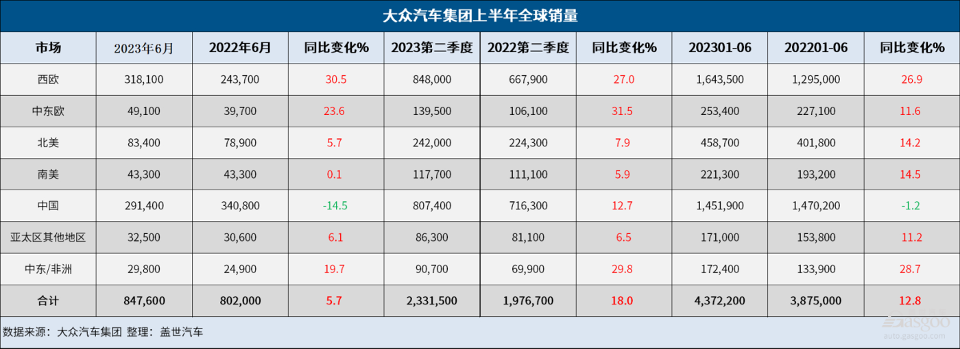 大衆集團上半年全球銷量增長12.8%