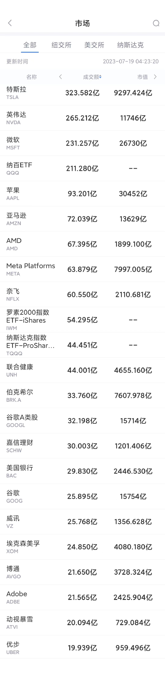 7月18日美股成交額前20：英偉達與微軟均創歷史新高