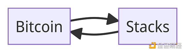 利好比特幣？一文讀懂Stacks即將發布的Nakamoto版本
