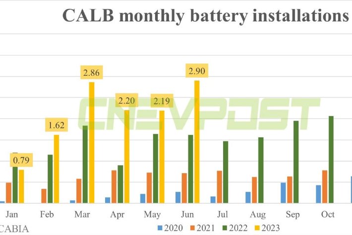 報告稱中創新航成爲小鵬汽車最大電池供貨商