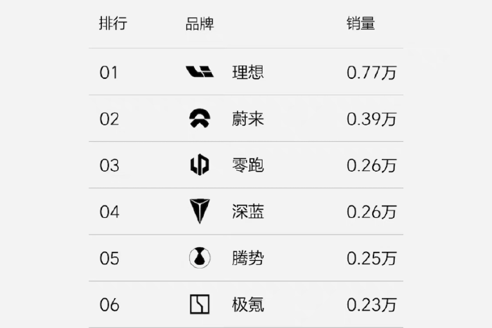 理想周銷量達7700輛 L系列交付超20萬輛