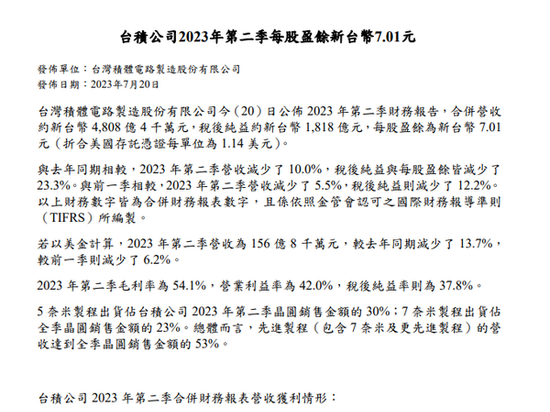 台積電Q2營收承壓，未來靠主打先進制程的AI、汽車電子業務？