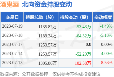 酒鬼酒（000799）：7月19日北向資金減持53.43萬股