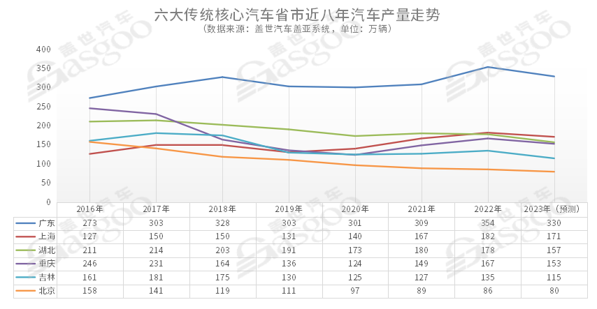 傳統六大核心汽車城轉型升級記（上）