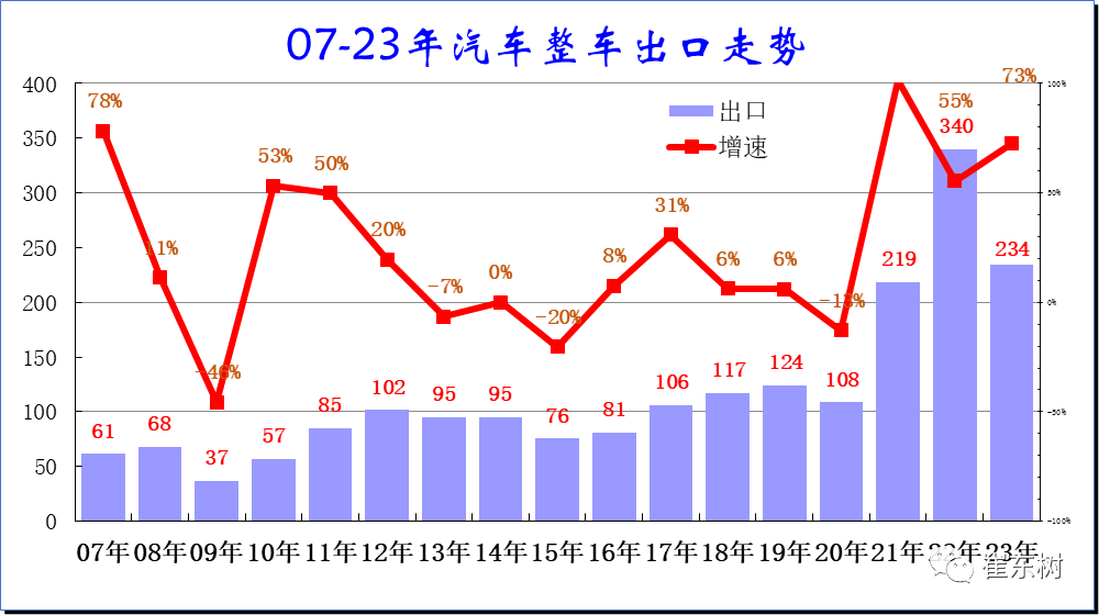 乘聯會崔東樹：1-6月中國汽車出口234萬台