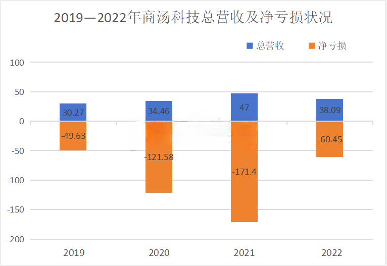 阿裏清倉商湯，大模型不是AI“護身符”