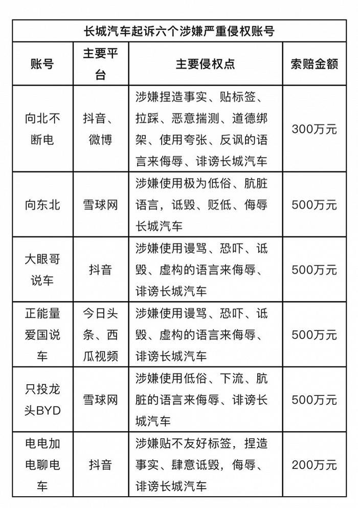 長城汽車：正式起訴六個涉嫌嚴重侵權账號，將索賠200萬至500萬元