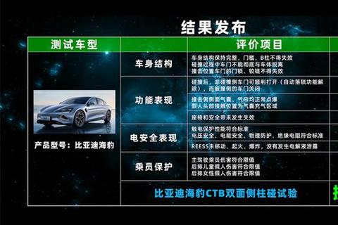 比亞迪CTB技術挑战"雙面側柱碰試驗"獲得成功