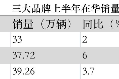 奧迪上半年營業利潤同比跌超三成，銷量遠不及奔馳和寶馬