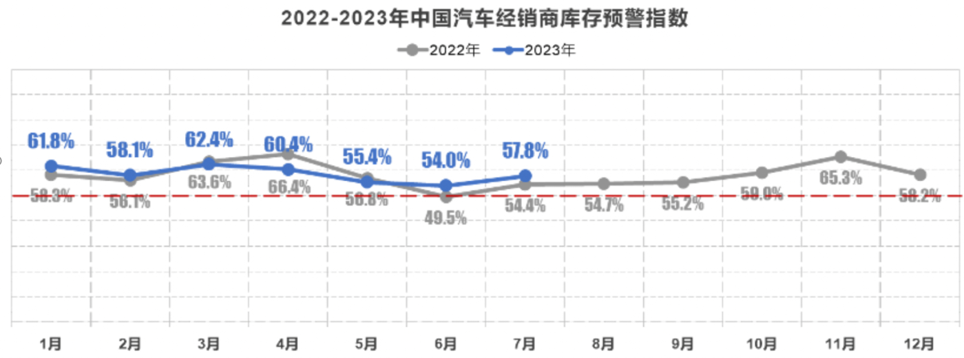 7月汽車經銷商庫存預警指數爲57.8%，下半年“負擔”仍較重