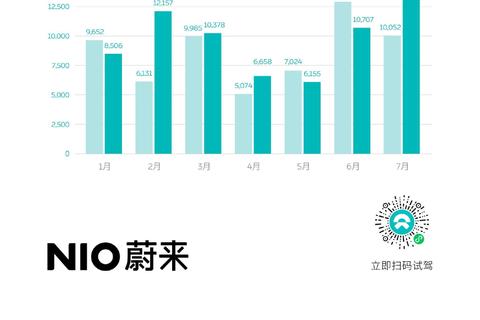 蔚來7月完整交付量終於出來了，20462台，九哥是其中之一……