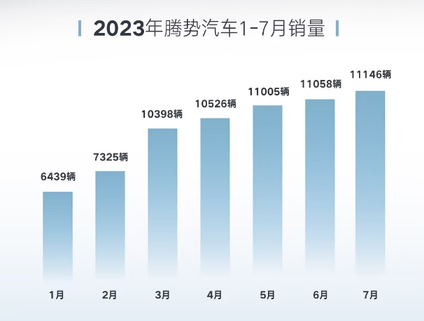 騰勢汽車7月銷量11146輛，成交均價42萬元