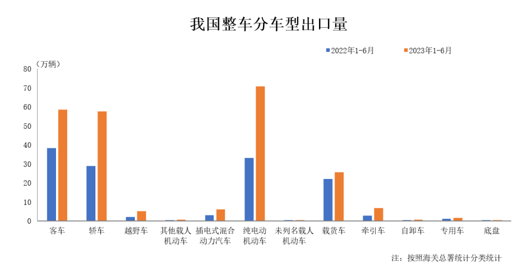 上半年中國汽車出口再超日本，穩坐世界第一