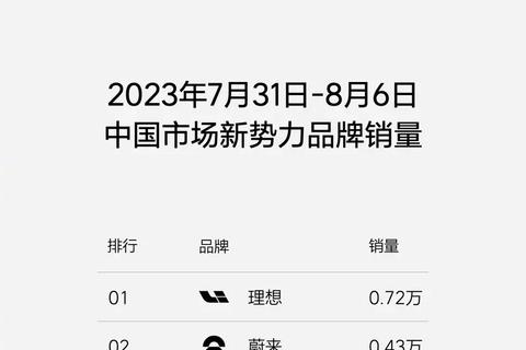 7月31-8月6日理想汽車周銷量7200輛 L9 Pro於8月7日开啓交付