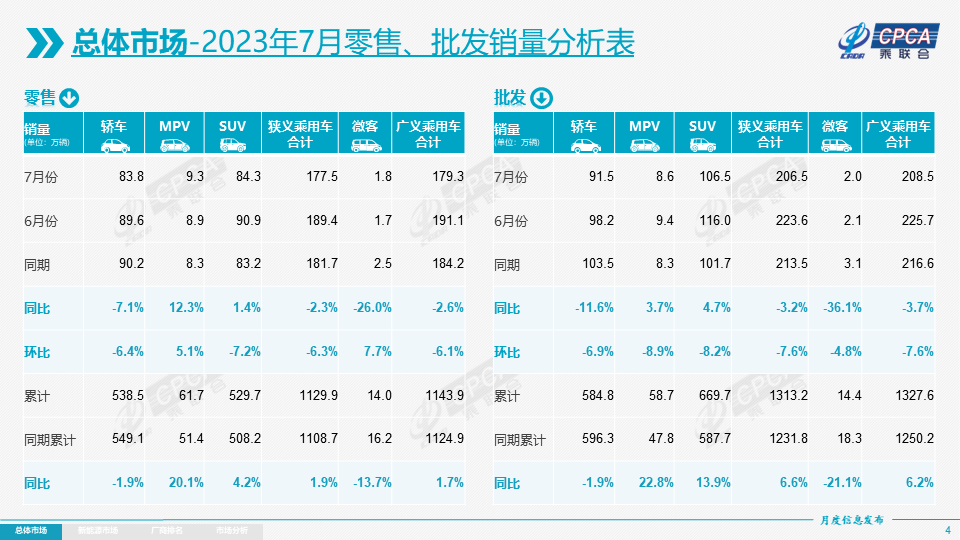 7月乘用車市場零售達177.5萬輛