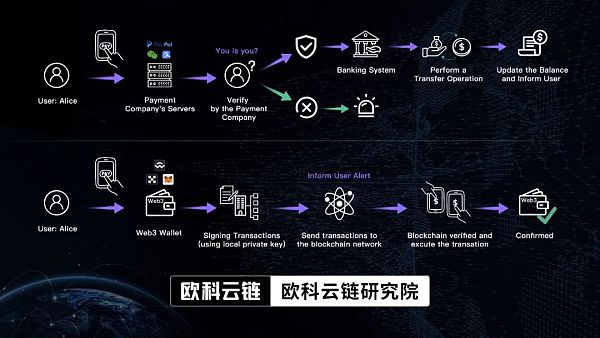 科技巨頭紛紛押注 Web3錢包能否成爲撬動行業的支點？