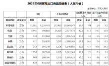 復蘇的出口“半年報”，中國家電品牌出海的另類打法