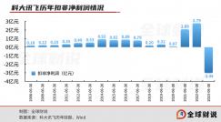 科大訊飛的“極差”中報與“體面”減持