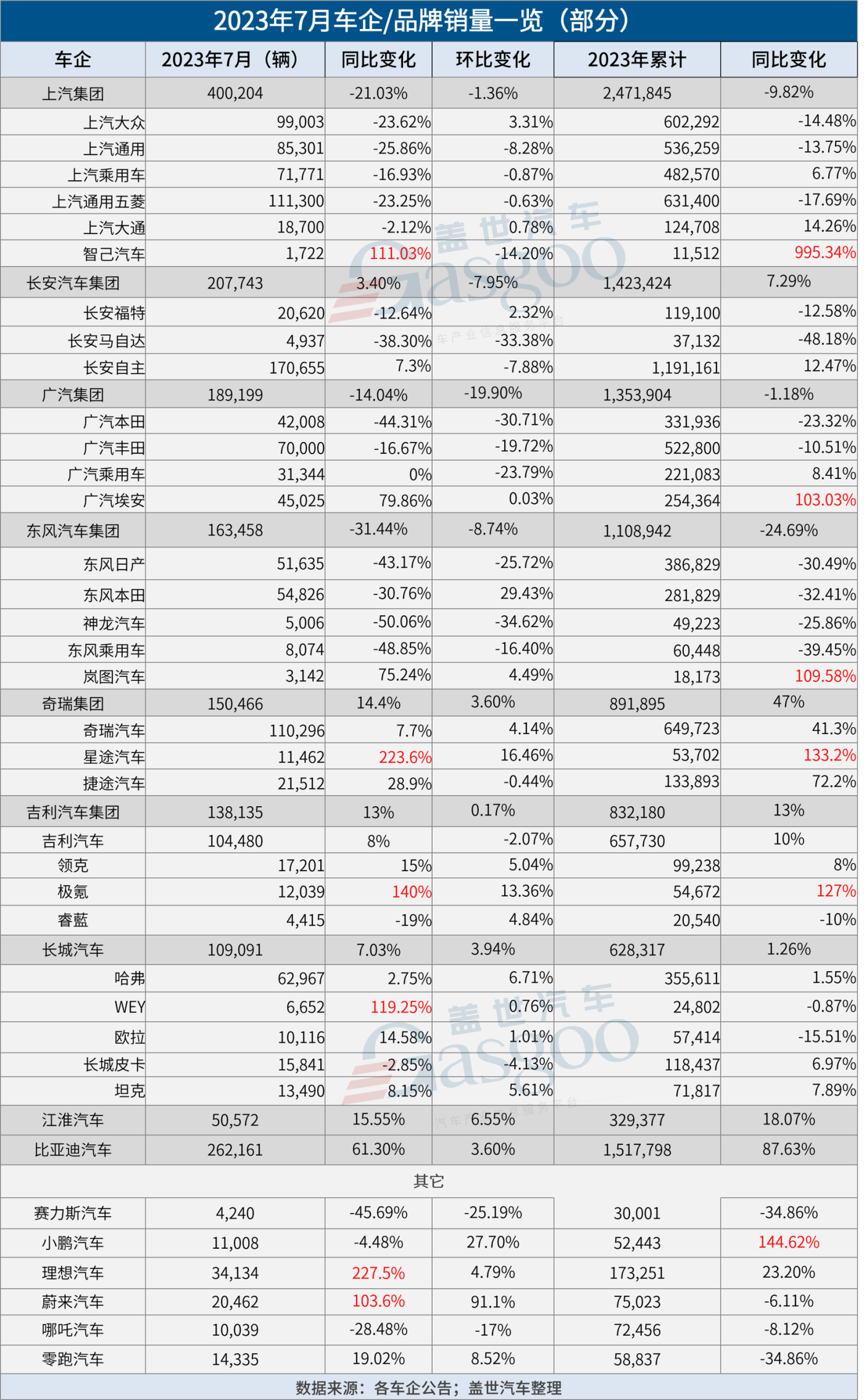 30家車企7月銷量一覽：比亞迪破26萬，蔚來衝上2萬+