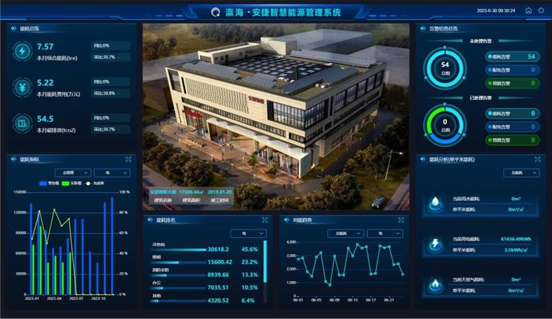 實現建築“管理低碳節能”目標，安捷智慧能源管理系統應用解析