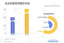 雲從科技“AI困局”：上半年營收腰斬、虧損超3億