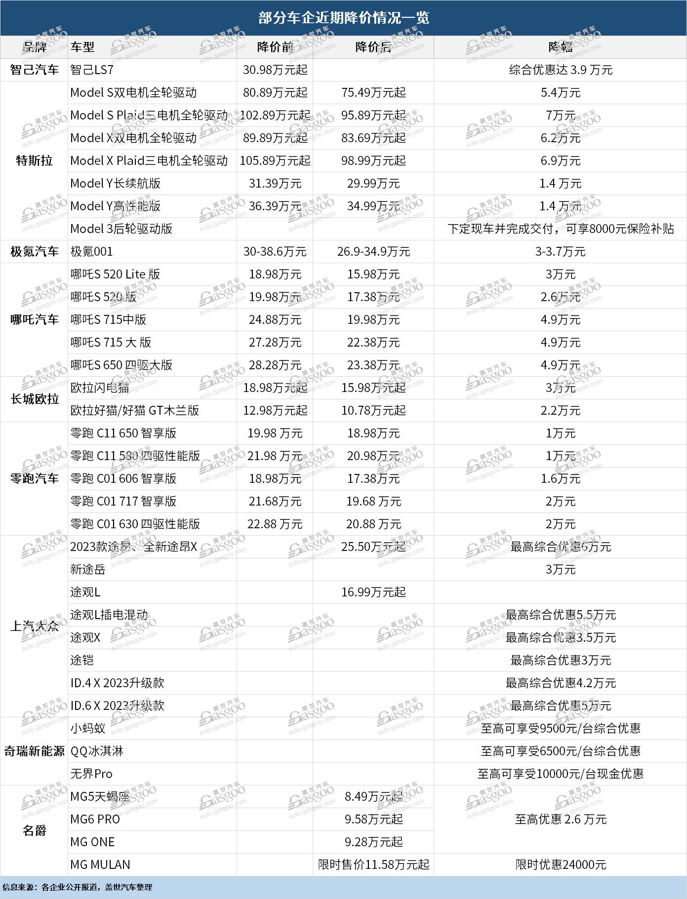 頭部車企爭相加入，新一輪價格战又“殺瘋了”