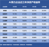 AI算力，誰是盈利最強企業？