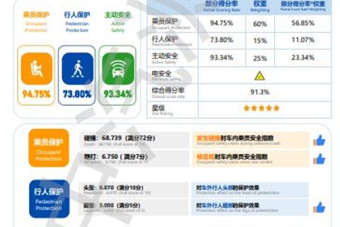 智己L7中汽研碰撞測試結果也來了……