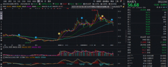 應收是營收的1.39倍 科大訊飛中報扣非淨利潤首虧3.04億元