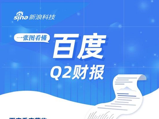 看圖：百度二季度Non-GAAP淨利潤同比增44% “百度核心”增長加速