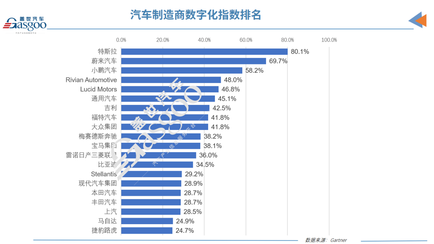 車企數字化哪家強？特斯拉領先，蔚來小鵬躋身前三