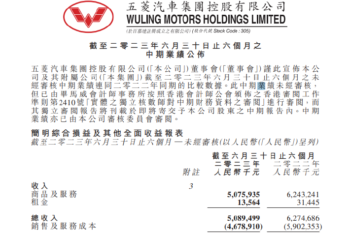 五菱汽車：上半年總收入爲 50.89 億元，三大業務板塊均出現下滑