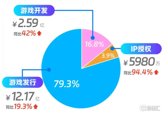 解碼中手遊（0302.HK）半年報：盈利能力顯著增強，多重布局賦能增長