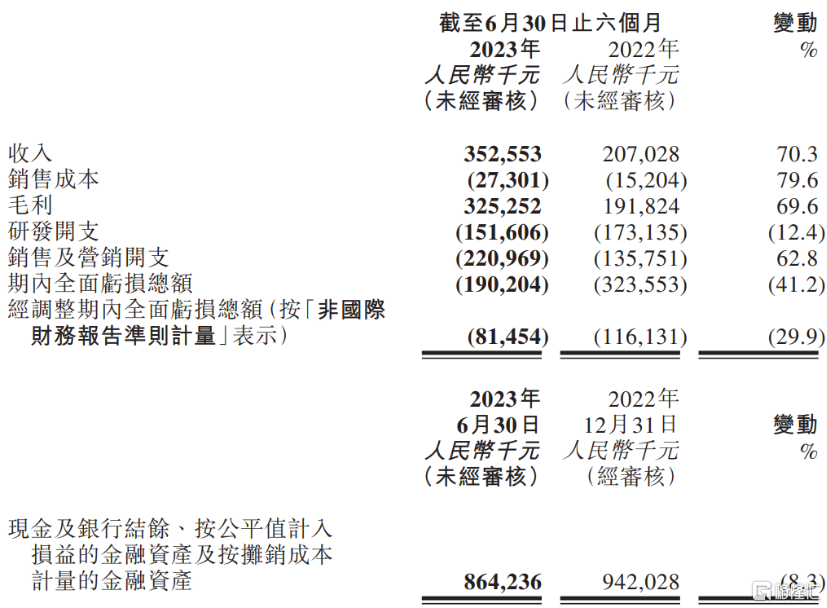 思路迪醫藥(1244.HK)：營收增長70%，下注腫瘤疫苗