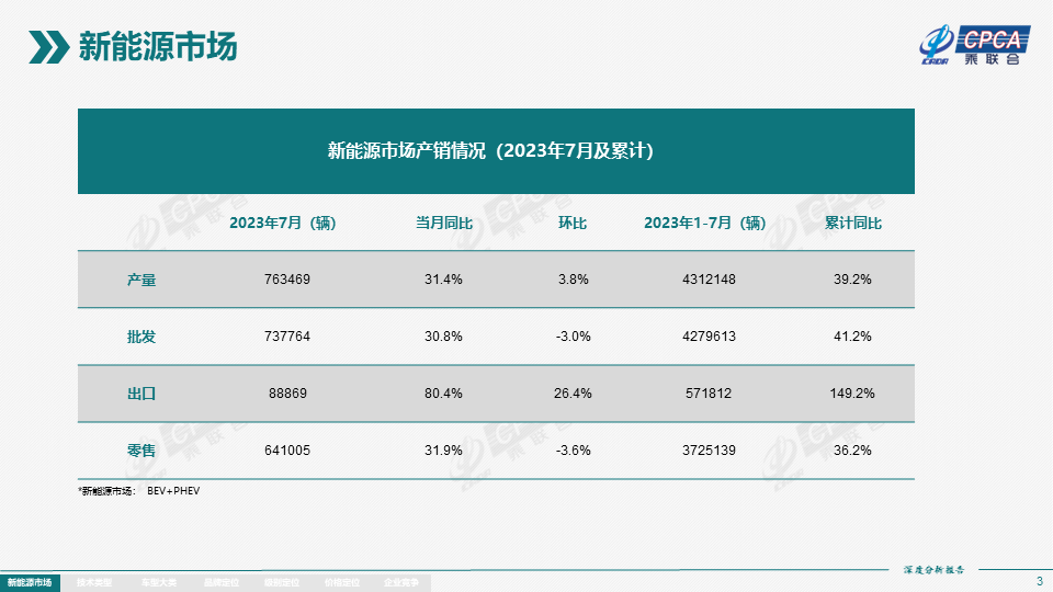 乘聯會：7月新能源產量76.3萬台，批發 73.7萬台