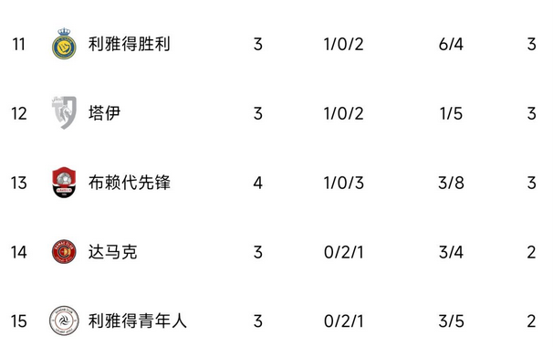 沙超聯賽第4輪 C羅所在利雅得勝利位列積分榜第12