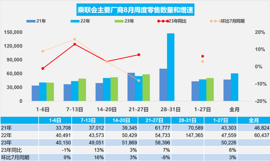 乘聯會：8 月車市總體表現較強，1-27 日乘用車市場零售 135.6 萬輛