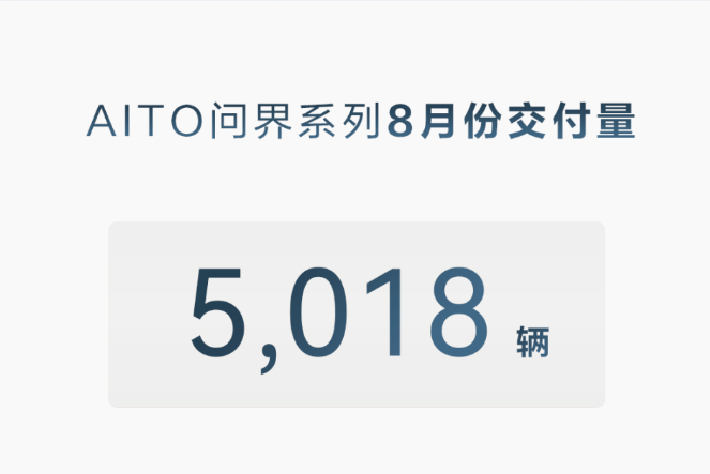 AITO問界汽車8月交付5018輛 同比下滑50%