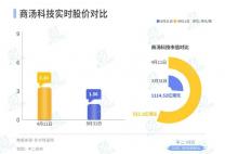 上半年巨虧30億、再曝裁員，AI大模型難“救”商湯