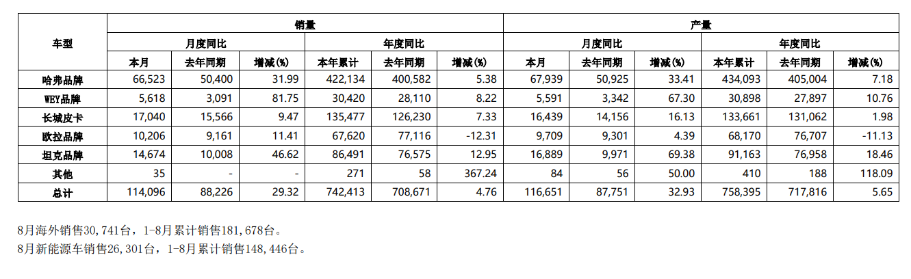 長城汽車8月累計銷售11.41萬台