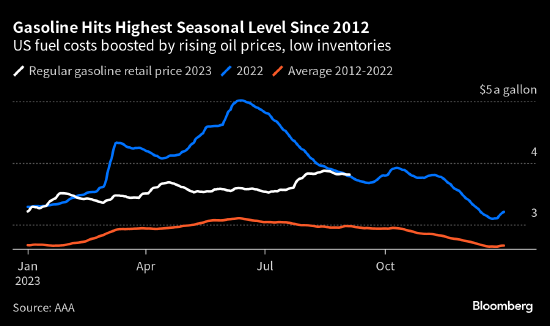 美國汽油價格升至十多年來的季節性最高水平