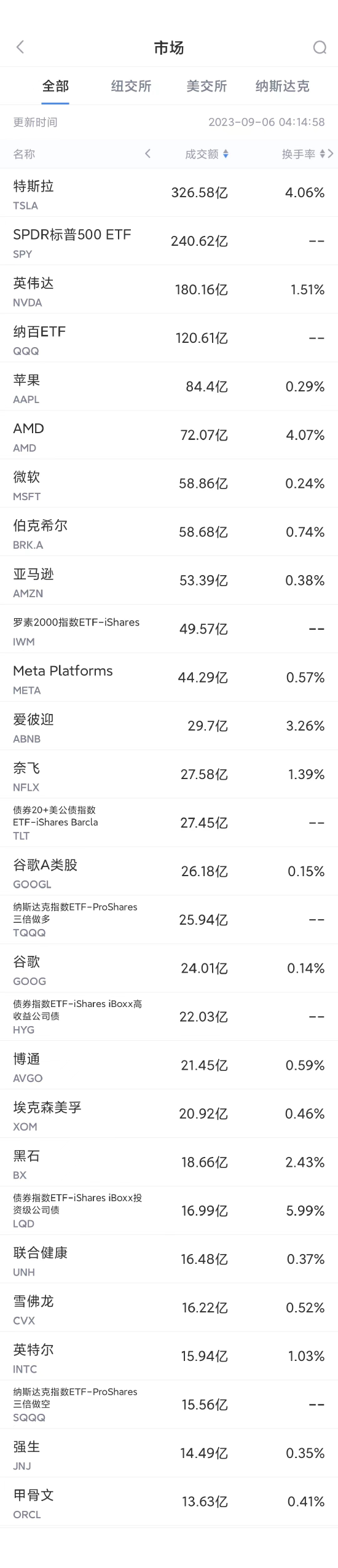 9月5日美股成交額前20：特斯拉中國8月銷量同比增長9.3%