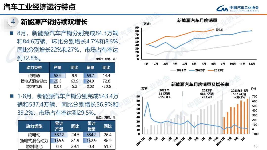 中汽協：我國8月新能源汽車市場佔有率達32.8%