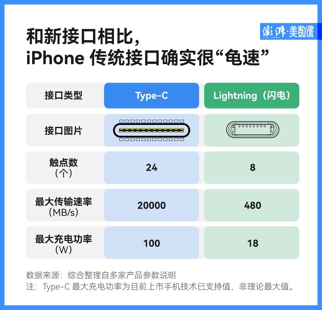 蘋果換充電接口了，但你的Type-C线還是用不上