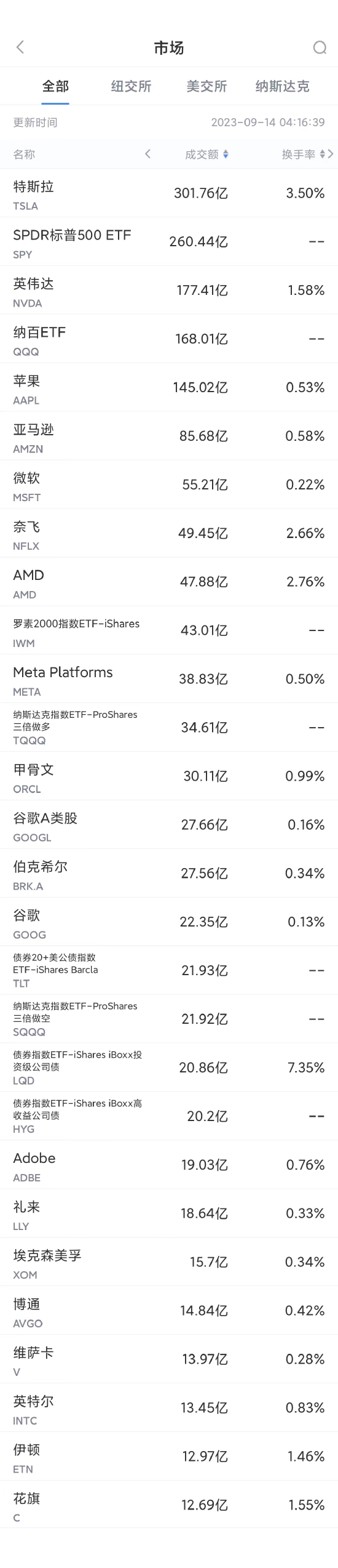 9月13日美股成交額前20：法國稱蘋果iPhone 12輻射超標將禁售