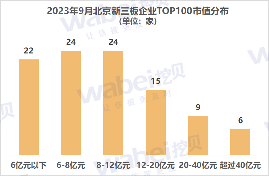 2023年9月北京新三板企業市值TOP100：15家企業上半年淨利超5000萬元