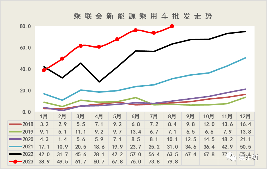 崔東樹：8月新能源車國內零售環比7月小幅上升 出口仍保持強勢增長