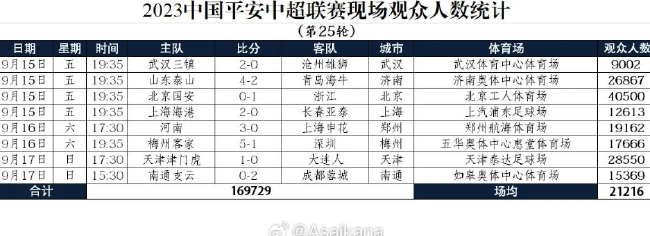 中超第25輪觀衆人數：國安主場超4萬最多三鎮最少