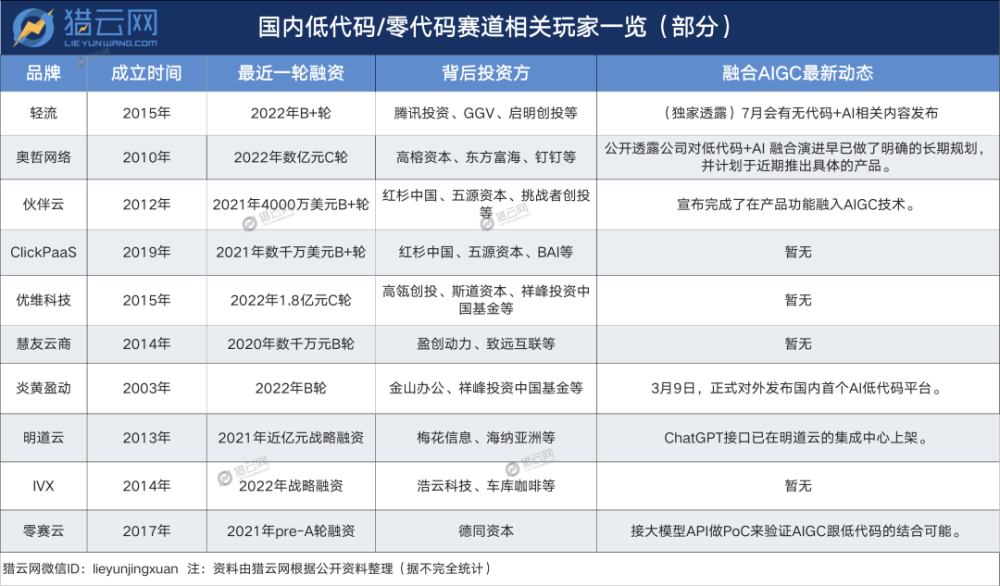 AIGC+低代碼，掀起新風浪