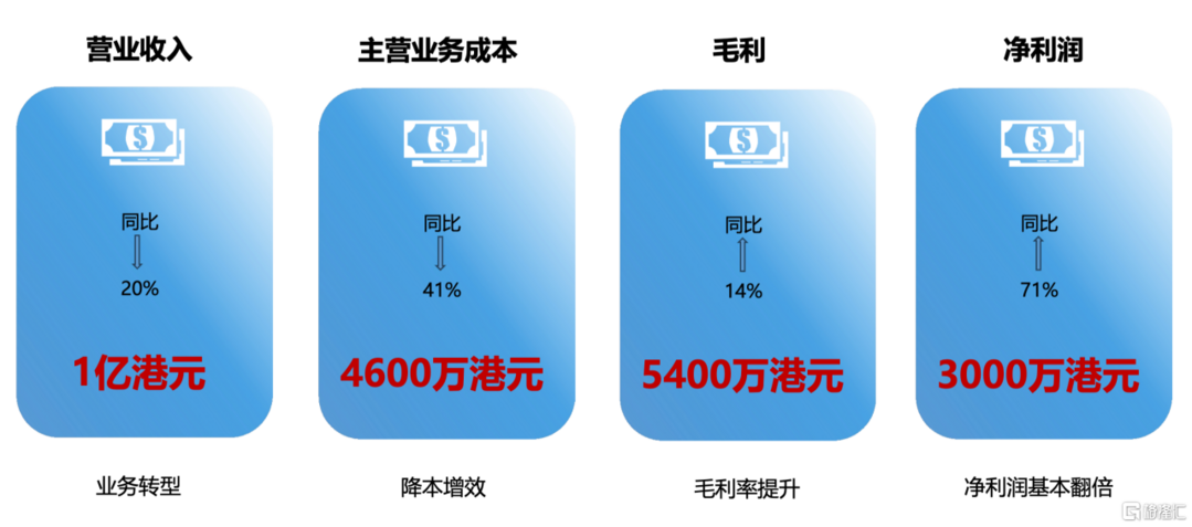 2023年中期業績實錄|科技和消費轉型成功，首惠產業金融（0730.HK）邁入快速成長階段